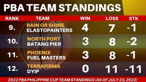 pba news update today standing